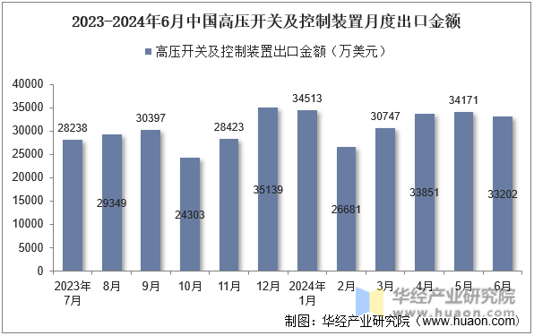 2023-2024年6月中国高压开关及控制装置月度出口金额