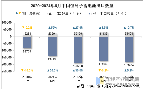 2020-2024年6月中国锂离子蓄电池出口数量