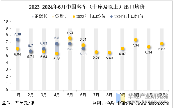 2023-2024年6月中国客车（十座及以上）出口均价
