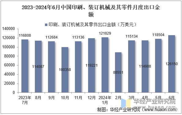 2023-2024年6月中国印刷、装订机械及其零件月度出口金额
