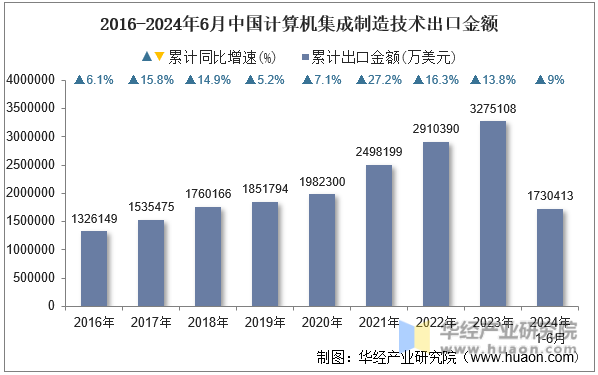 2016-2024年6月中国计算机集成制造技术出口金额