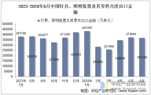 2023-2024年6月中国灯具、照明装置及其零件月度出口金额