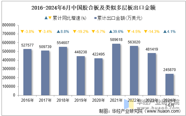 2016-2024年6月中国胶合板及类似多层板出口金额