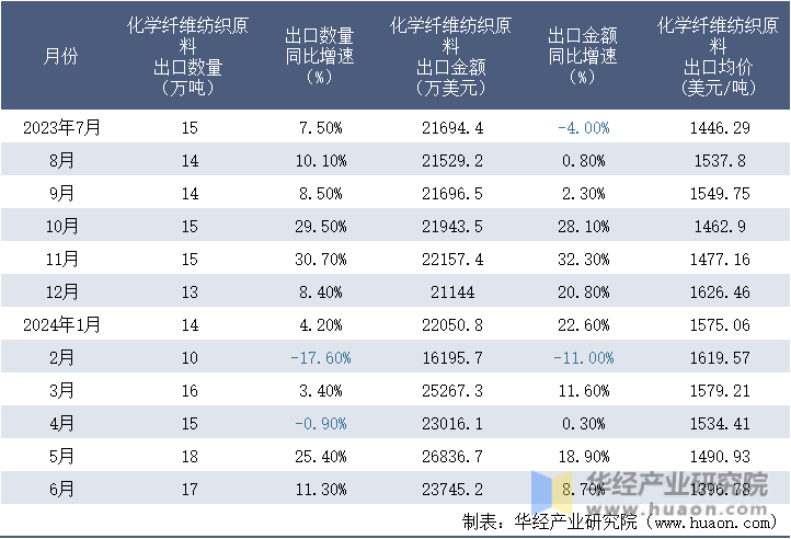 2023-2024年6月中国化学纤维纺织原料出口情况统计表