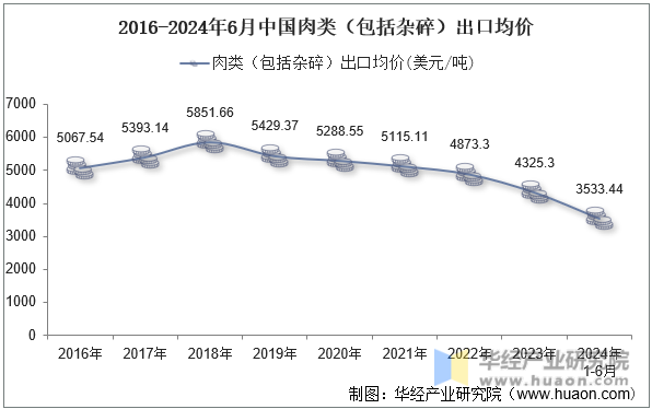 2016-2024年6月中国肉类（包括杂碎）出口均价