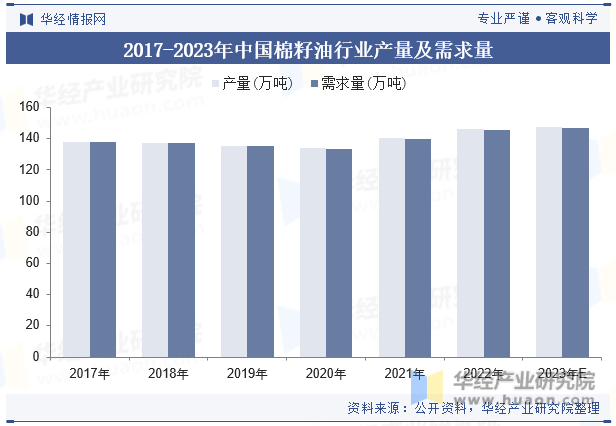 2017-2023年中国棉籽油行业产量及需求量