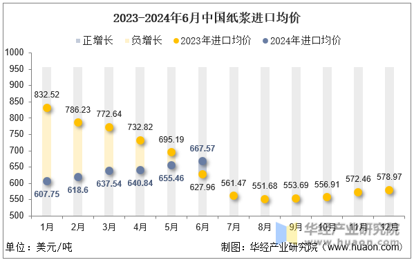 2023-2024年6月中国纸浆进口均价