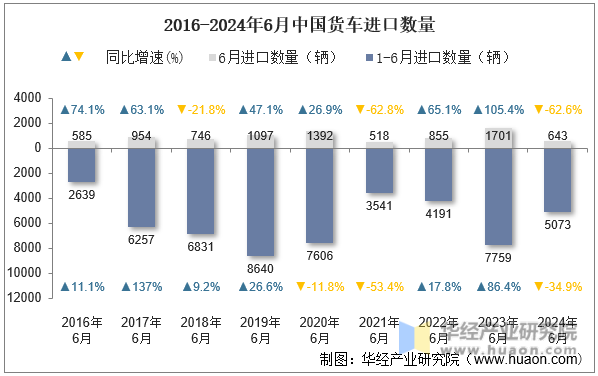 2016-2024年6月中国货车进口数量