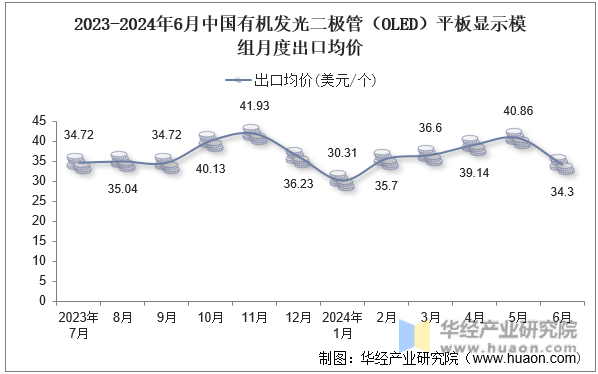 2023-2024年6月中国有机发光二极管（OLED）平板显示模组月度出口均价