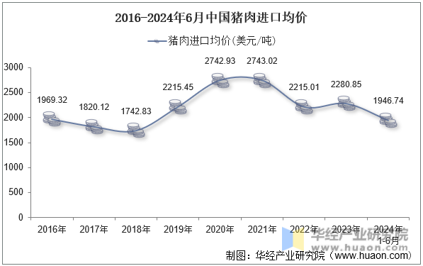 2016-2024年6月中国猪肉进口均价
