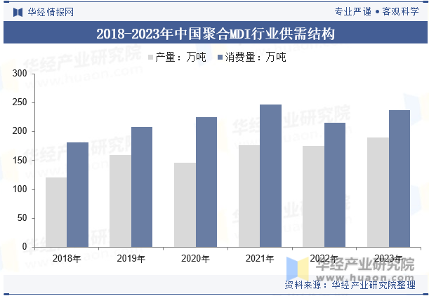 2018-2023年中国聚合MDI行业供需结构