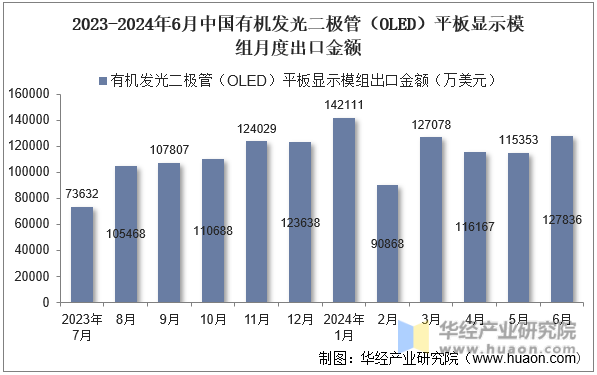2023-2024年6月中国有机发光二极管（OLED）平板显示模组月度出口金额