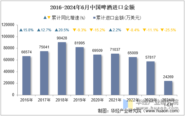 2016-2024年6月中国啤酒进口金额