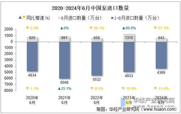 2020-2024年6月中国泵进口数量