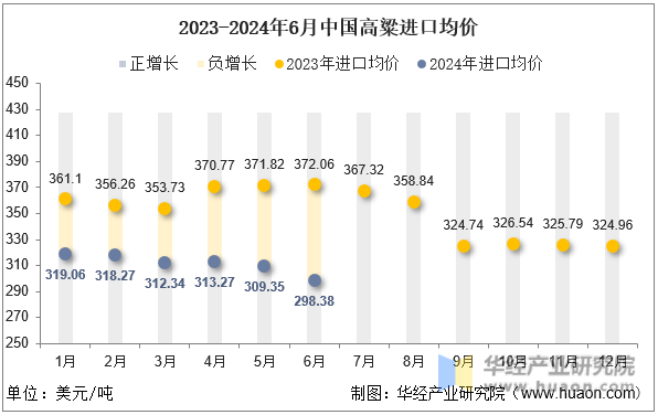 2023-2024年6月中国高粱进口均价
