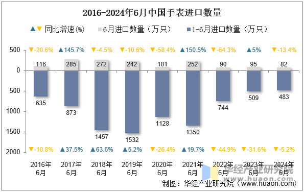 2016-2024年6月中国手表进口数量