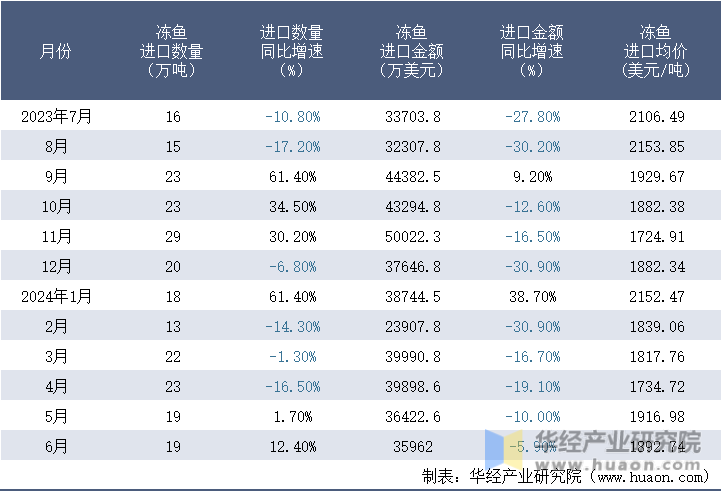 2023-2024年6月中国冻鱼进口情况统计表