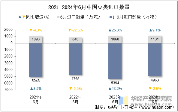 2021-2024年6月中国豆类进口数量