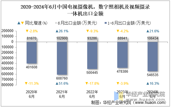 2020-2024年6月中国电视摄像机，数字照相机及视频摄录一体机出口金额
