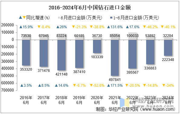 2016-2024年6月中国钻石进口金额