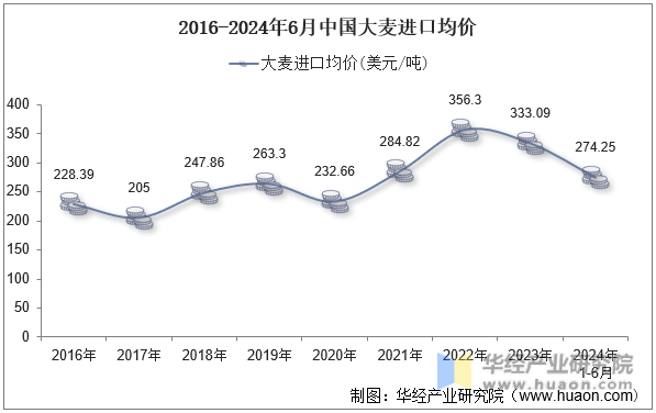 2016-2024年6月中国大麦进口均价