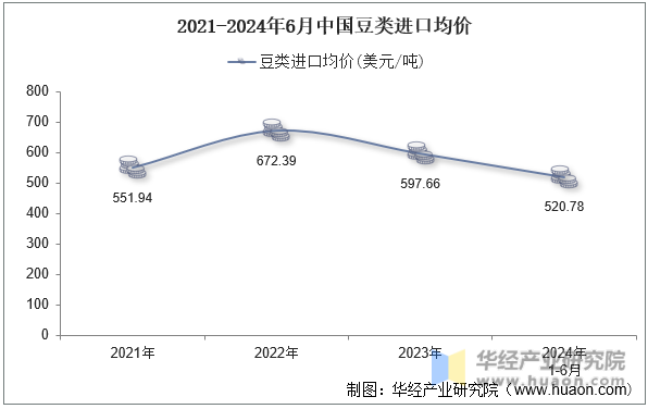 2021-2024年6月中国豆类进口均价