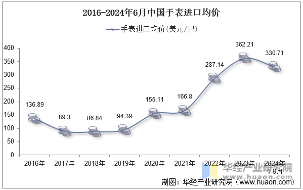 2016-2024年6月中国手表进口均价
