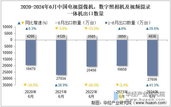 2020-2024年6月中国电视摄像机，数字照相机及视频摄录一体机出口数量