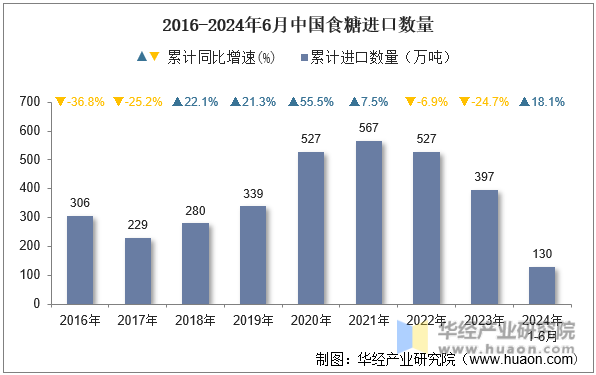 2016-2024年6月中国食糖进口数量