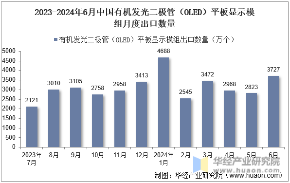 2023-2024年6月中国有机发光二极管（OLED）平板显示模组月度出口数量