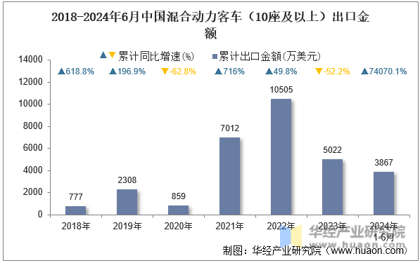 2018-2024年6月中国混合动力客车（10座及以上）出口金额