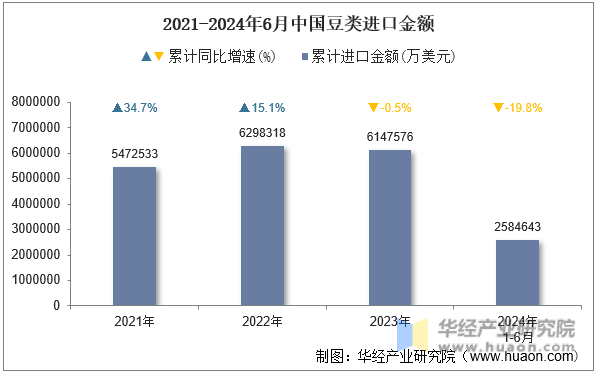 2021-2024年6月中国豆类进口金额
