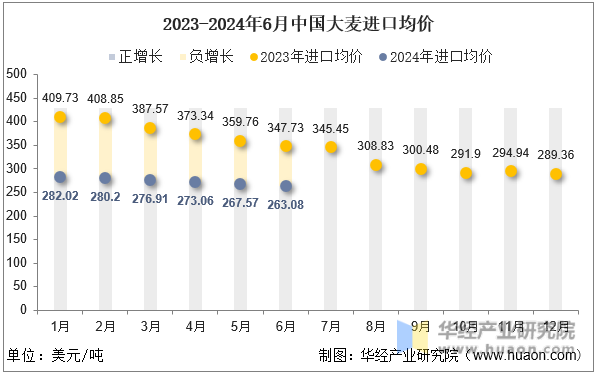 2023-2024年6月中国大麦进口均价