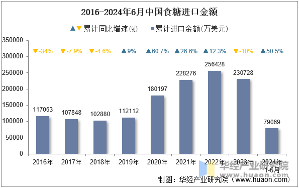 2016-2024年6月中国食糖进口金额