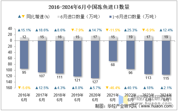 2016-2024年6月中国冻鱼进口数量