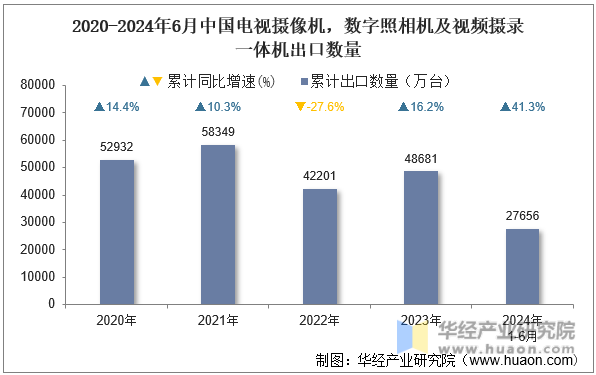 2020-2024年6月中国电视摄像机，数字照相机及视频摄录一体机出口数量