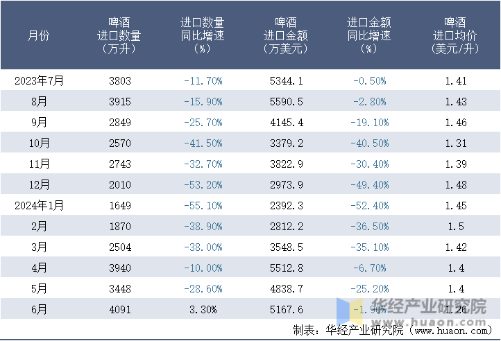 2023-2024年6月中国啤酒进口情况统计表