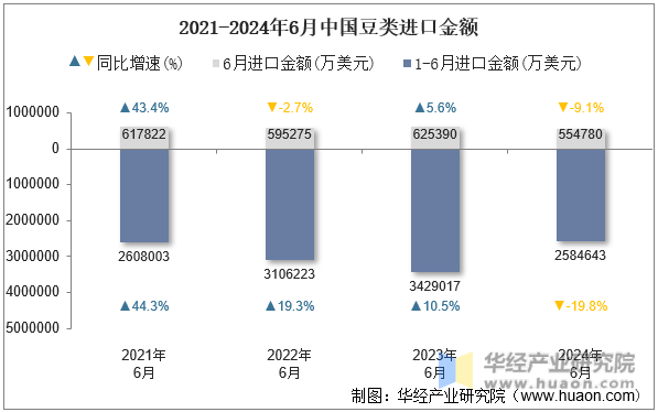 2021-2024年6月中国豆类进口金额