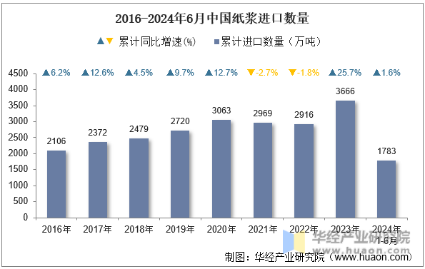 2016-2024年6月中国纸浆进口数量