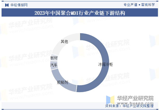 2023年中国聚合MDI行业产业链下游结构
