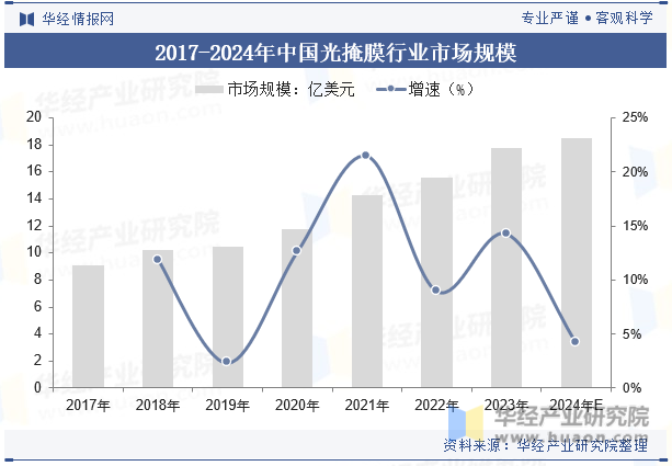 2017-2024年中国光掩膜行业市场规模