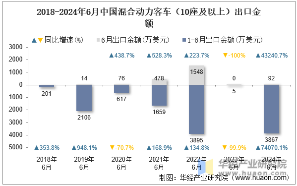 2018-2024年6月中国混合动力客车（10座及以上）出口金额