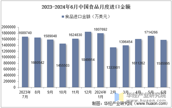 2023-2024年6月中国食品月度进口金额