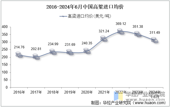 2016-2024年6月中国高粱进口均价