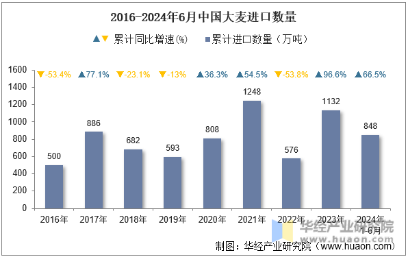 2016-2024年6月中国大麦进口数量
