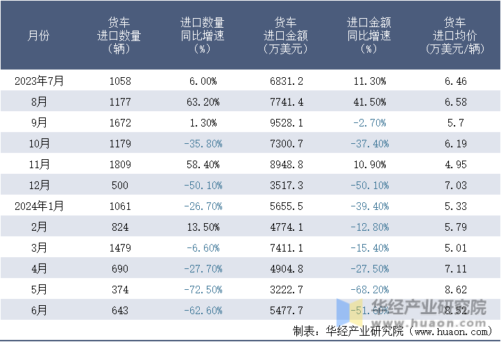 2023-2024年6月中国货车进口情况统计表