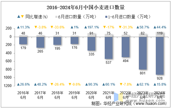 2016-2024年6月中国小麦进口数量
