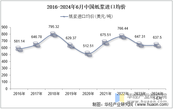 2016-2024年6月中国纸浆进口均价