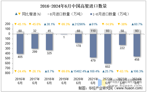 2016-2024年6月中国高粱进口数量