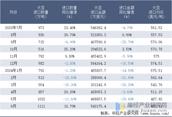 2023-2024年6月中国大豆进口情况统计表
